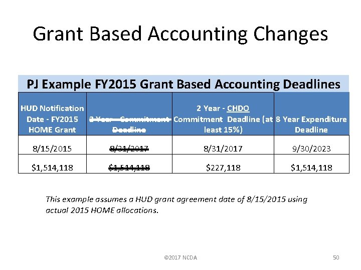 Grant Based Accounting Changes PJ Example FY 2015 Grant Based Accounting Deadlines HUD Notification