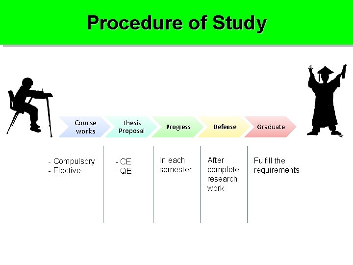 Procedure of Study Course works - Compulsory - Elective Thesis Proposal - CE -