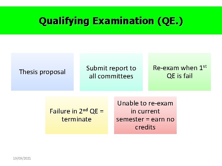 Qualifying Examination (QE. ) Thesis proposal Submit report to all committees Failure in 2