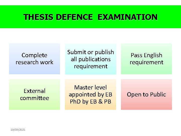 THESIS DEFENCE EXAMINATION Complete research work Submit or publish all publications requirement Pass English