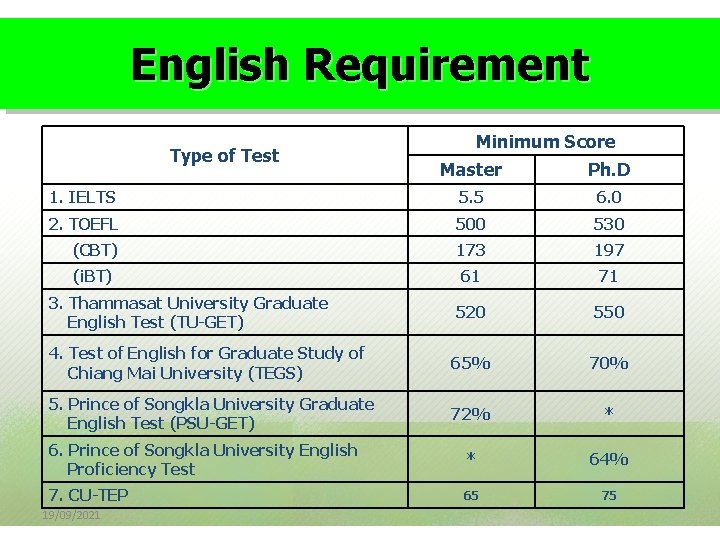 English Requirement Type of Test Minimum Score Master Ph. D 1. IELTS 5. 5