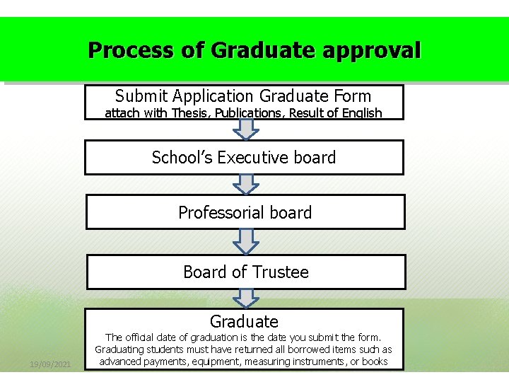 Process of Graduate approval Submit Application Graduate Form attach with Thesis, Publications, Result of