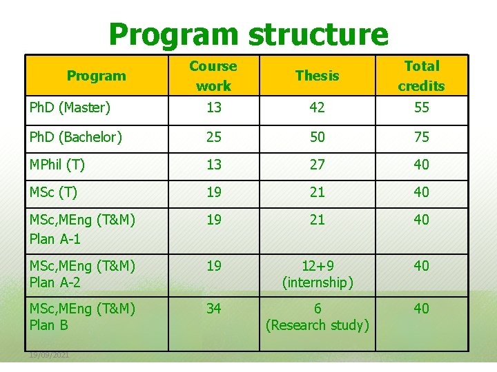 Program structure Course work Thesis Total credits Ph. D (Master) 13 42 55 Ph.