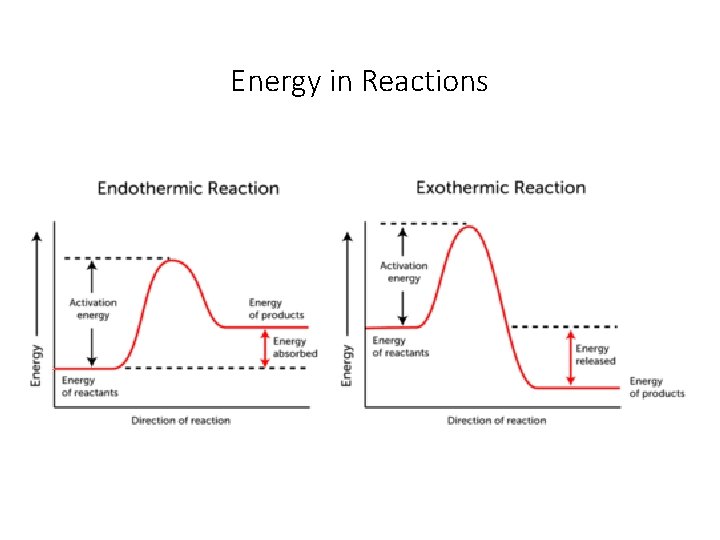 Energy in Reactions 