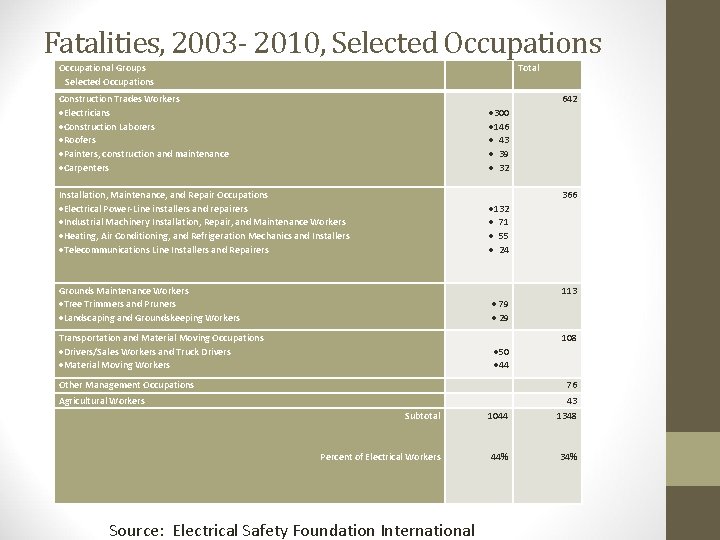 Fatalities, 2003 - 2010, Selected Occupations Occupational Groups Selected Occupations Total Construction Trades Workers Fatalities, 2003 - 2010, Selected Occupations Occupational Groups Selected Occupations Total Construction Trades Workers