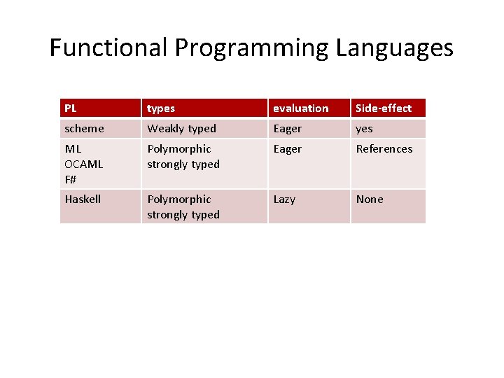Functional Programming Languages PL types evaluation Side-effect scheme Weakly typed Eager yes ML OCAML