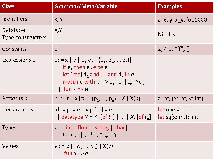 Class Grammar/Meta-Variable Examples Identifiers x, y a, x, y, x_y, foo 1000 Datatype Type