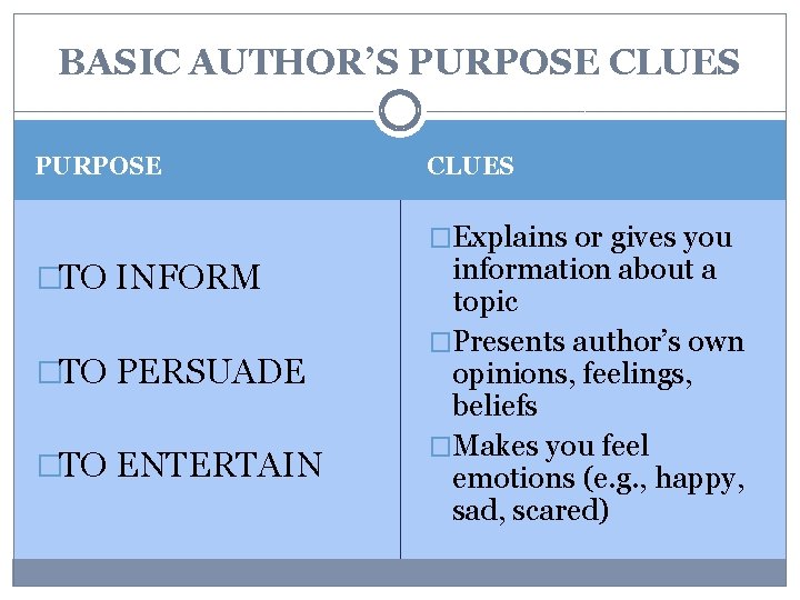 BASIC AUTHOR’S PURPOSE CLUES �Explains or gives you �TO INFORM �TO PERSUADE �TO ENTERTAIN