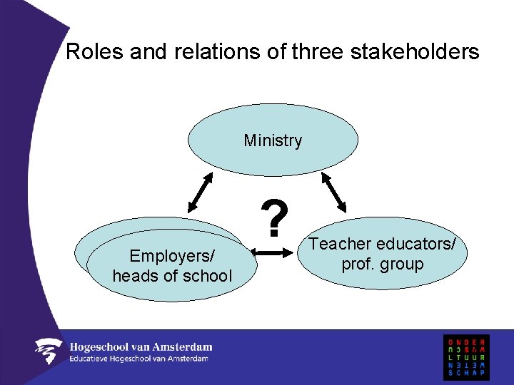 Roles and relations of three stakeholders Ministry Employers/ heads of dept heads of school