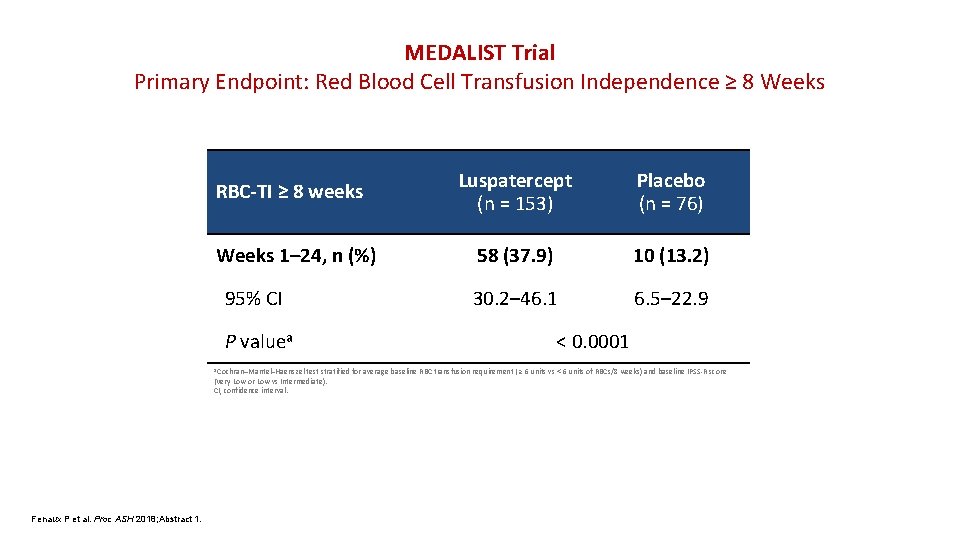MEDALIST Trial Primary Endpoint: Red Blood Cell Transfusion Independence ≥ 8 Weeks RBC-TI ≥