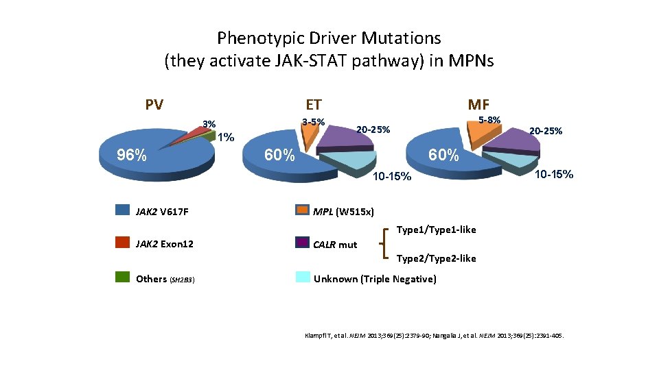 Phenotypic Driver Mutations (they activate JAK-STAT pathway) in MPNs PV 3 -5% 3% 1%