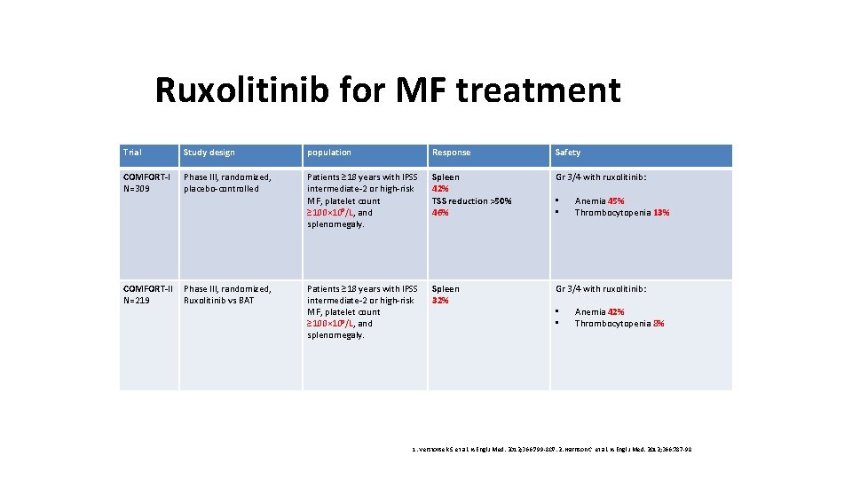 Ruxolitinib for MF treatment Trial Study design population Response Safety COMFORT-I N=309 Phase III,