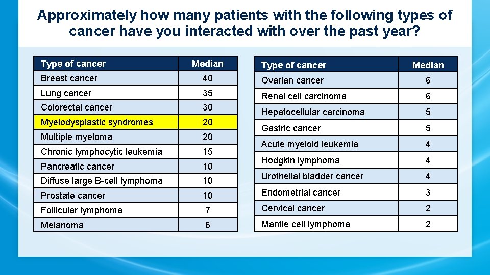 Approximately how many patients with the following types of cancer have you interacted with