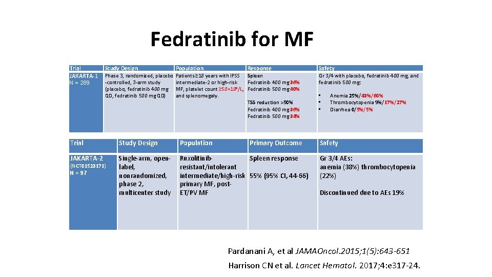 Fedratinib for MF Trial JAKARTA-1 N = 289 Study Design Population Phase 3, randomized,