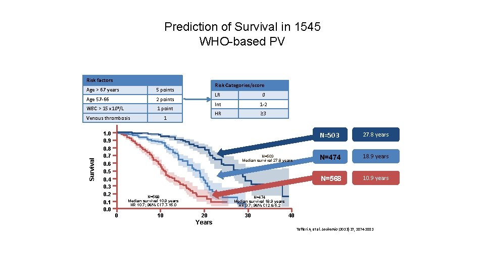 Prediction of Survival in 1545 WHO-based PV Risk factors Age > 67 years 5