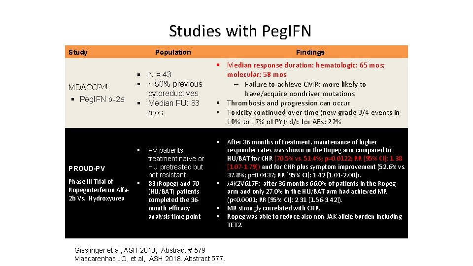 Studies with Peg. IFN Study MDACC[3, 4] § Peg. IFN α-2 a Population §