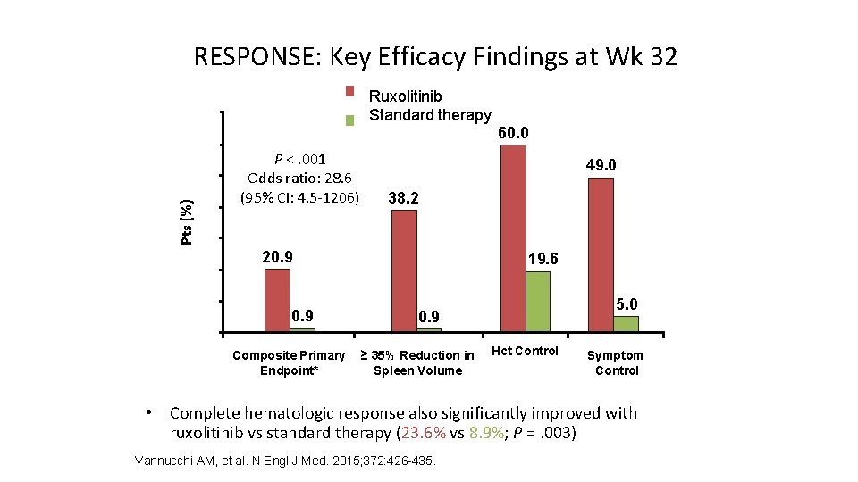 RESPONSE: Key Efficacy Findings at Wk 32 Ruxolitinib Standard therapy 70 60 Pts (%)