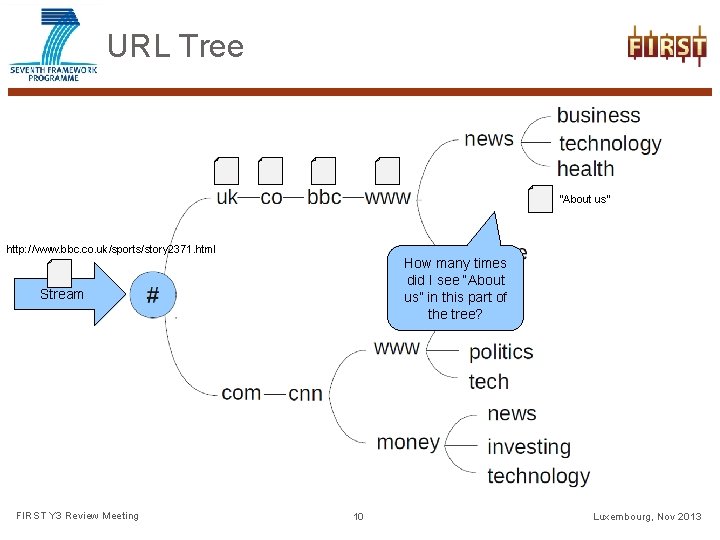 URL Tree “About us” http: //www. bbc. co. uk/sports/story 2371. html How many times
