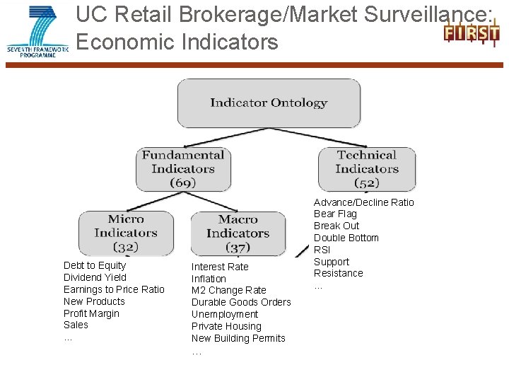 UC Retail Brokerage/Market Surveillance: Economic Indicators Debt to Equity Dividend Yield Earnings to Price