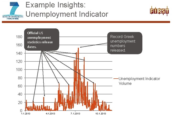 Example Insights: Unemployment Indicator 180 160 Official US unemployment statistics release dates. Record Greek