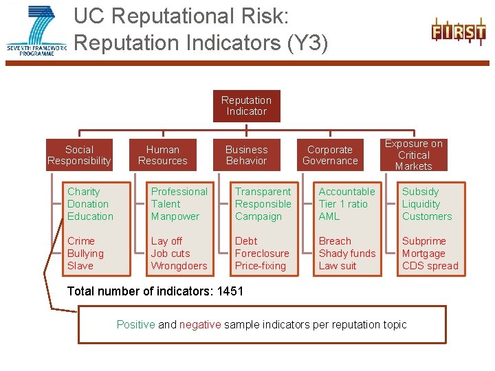 UC Reputational Risk: Reputation Indicators (Y 3) Reputation Indicator Social Responsibility Human Resources Business