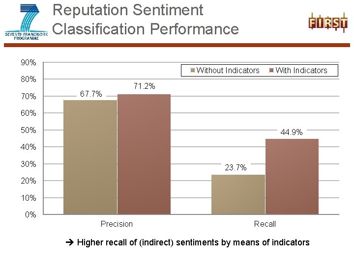 Reputation Sentiment Classification Performance 90% Without Indicators 80% 70% 67, 7% 67. 7% With