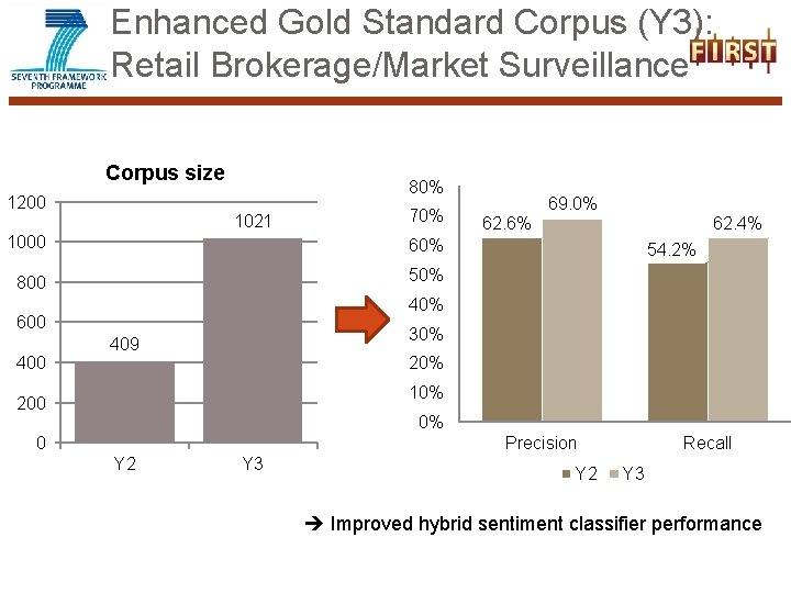 Enhanced Gold Standard Corpus (Y 3): Retail Brokerage/Market Surveillance Corpus size 1200 80% 1021