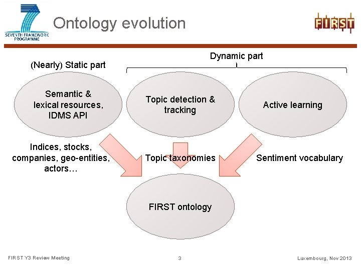 Ontology evolution Dynamic part (Nearly) Static part Semantic & lexical resources, IDMS API Indices,