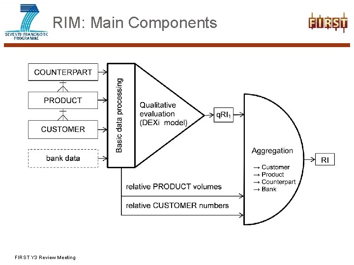 RIM: Main Components FIRST Y 3 Review Meeting 