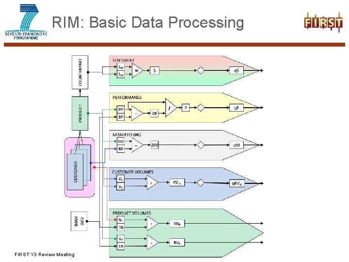 RIM: Basic Data Processing FIRST Y 3 Review Meeting 