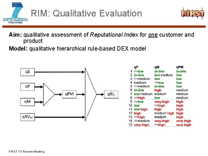 RIM: Qualitative Evaluation Aim: qualitative assessment of Reputational Index for one customer and product