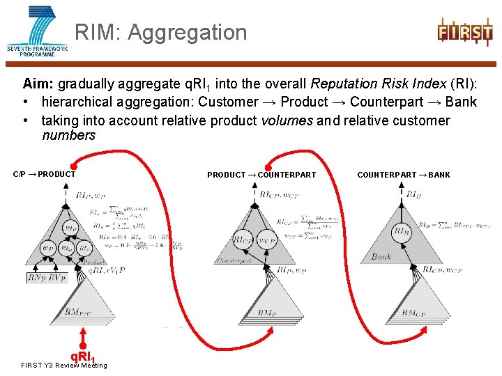 RIM: Aggregation Aim: gradually aggregate q. RI 1 into the overall Reputation Risk Index