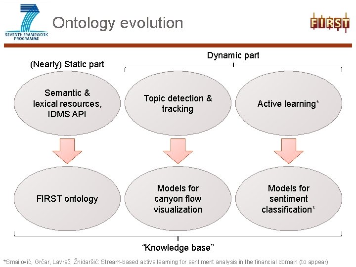 Ontology evolution Dynamic part (Nearly) Static part Semantic & lexical resources, IDMS API Topic