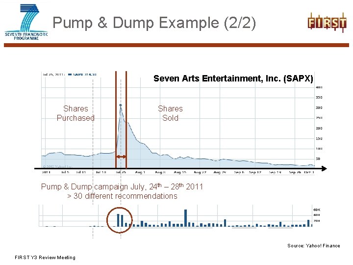 Pump & Dump Example (2/2) Seven Arts Entertainment, Inc. (SAPX) Shares Purchased Shares Sold
