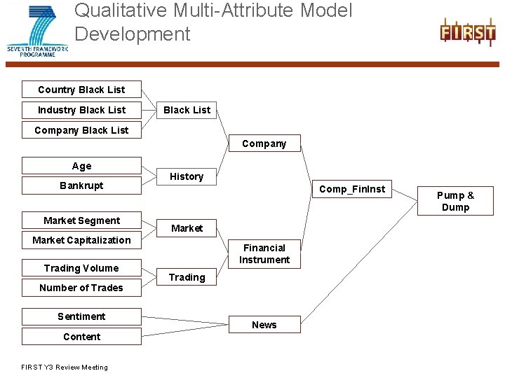 Qualitative Multi-Attribute Model Development Country Black List Industry Black List Company Age Bankrupt Market