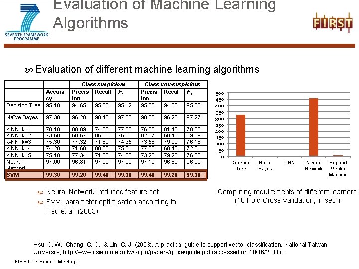 Evaluation of Machine Learning Algorithms Evaluation of different machine learning algorithms Decision Tree Accura