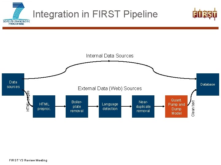 Integration in FIRST Pipeline Internal Data Sources Database External Data (Web) Sources HTML preproc.