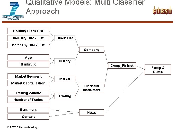 Qualitative Models: Multi Classifier Approach Country Black List Industry Black List Company Age Bankrupt
