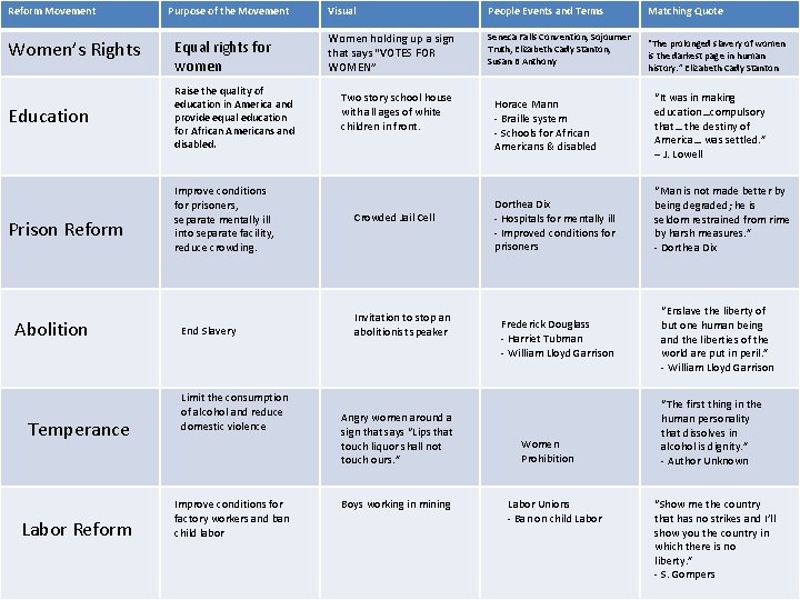 Reform Movement Women’s Rights Education Prison Reform Abolition Temperance Labor Reform Purpose of the