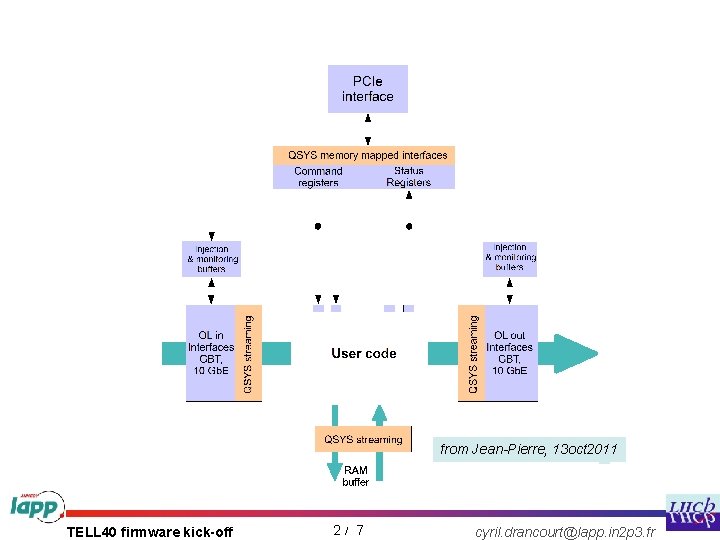 Hight Level Processing COMMON Event building and processing MEP building DDR 3 Tests PCI-express