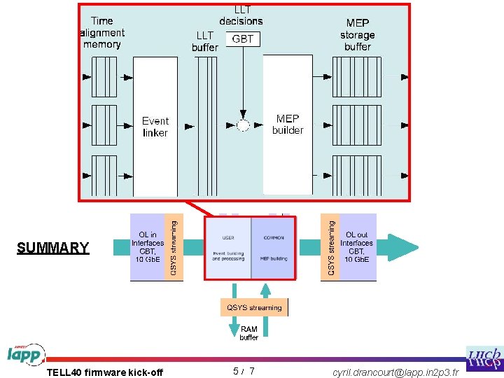 SUMMARY TELL 40 firmware kick-off 5 /15 7 cyril. drancourt@lapp. in 2 p 3.