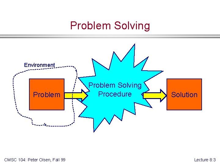 Problem Solving Environment Problem CMSC 104: Peter Olsen, Fall 99 Problem Solving Procedure Solution
