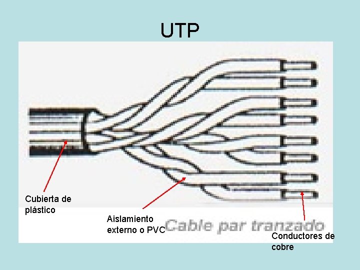 UTP Cubierta de plástico Aislamiento externo o PVC Conductores de cobre 