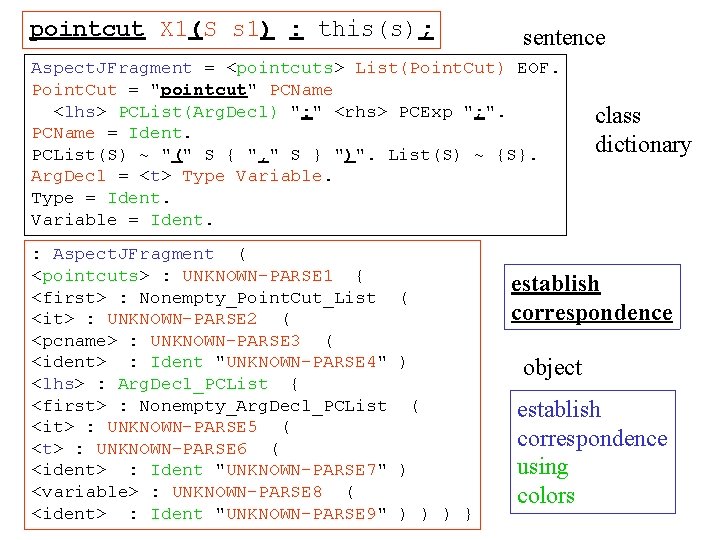 Point Cut Syntax Midterm Winter 2002 Karl Lieberherr CSU 670 has