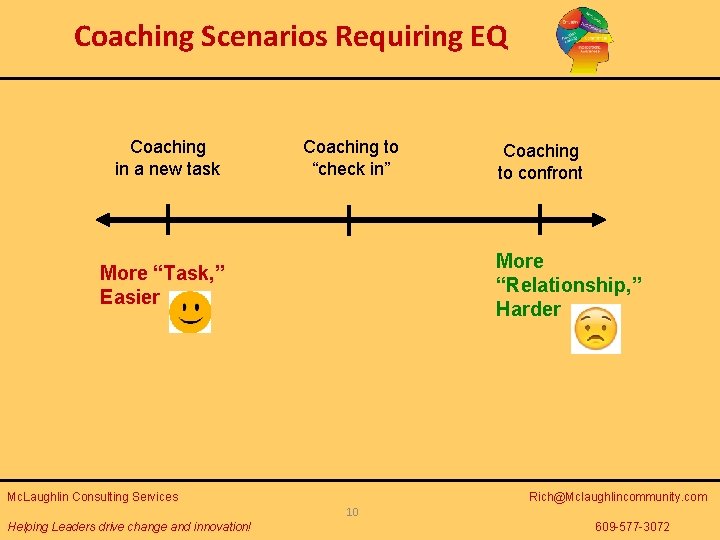 Coaching Scenarios Requiring EQ Coaching in a new task Coaching to “check in” Coaching