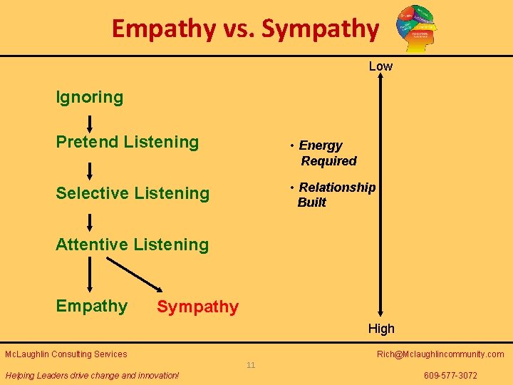 Empathy vs. Sympathy Low Ignoring Pretend Listening • Energy Required Selective Listening • Relationship