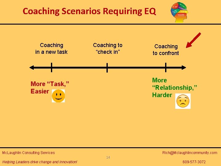 Coaching Scenarios Requiring EQ Coaching in a new task Coaching to “check in” Coaching