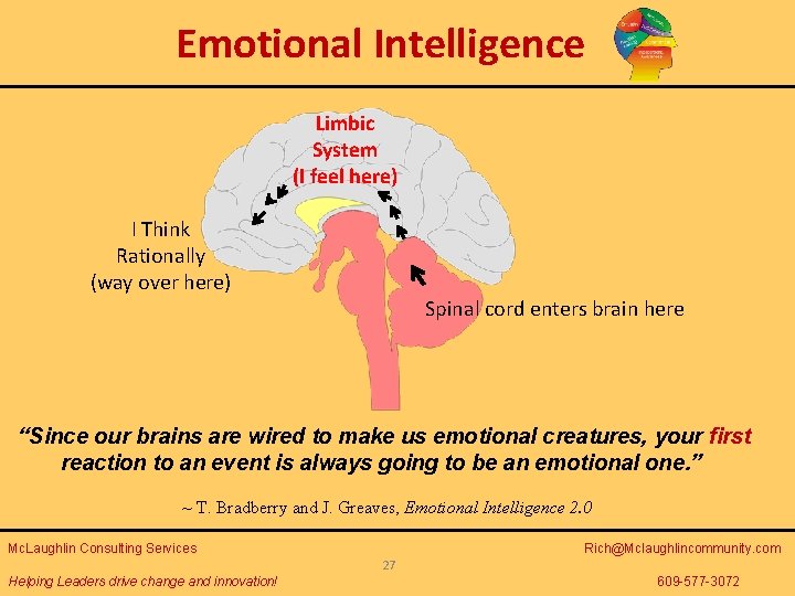 Emotional Intelligence Limbic System (I feel here) I Think Rationally (way over here) Spinal