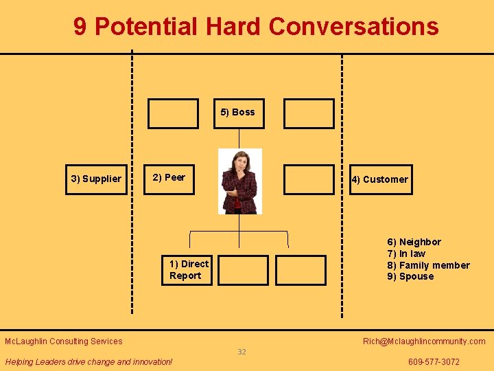 9 Potential Hard Conversations 5) Boss 3) Supplier 2) Peer 4) Customer 6) Neighbor