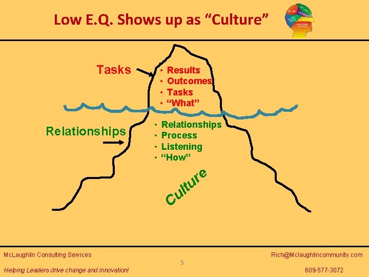 Low E. Q. Shows up as “Culture” Tasks Relationships • • Results Outcomes Tasks